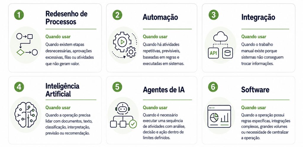 Automação, Inteligência Artificial ou Redesenho de Processos: qual é a solução certa para sua operação? 1 ChatGPT Image 31 de ago. de 2026 12 11 03 1