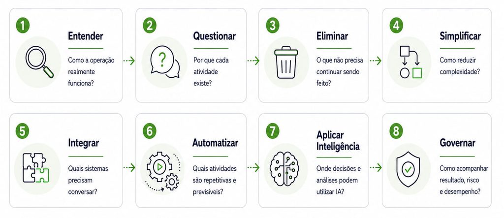 Automação, Inteligência Artificial ou Redesenho de Processos: qual é a solução certa para sua operação? 2 ChatGPT Image 31 de ago. de 2026 12 17 11 1 1 1