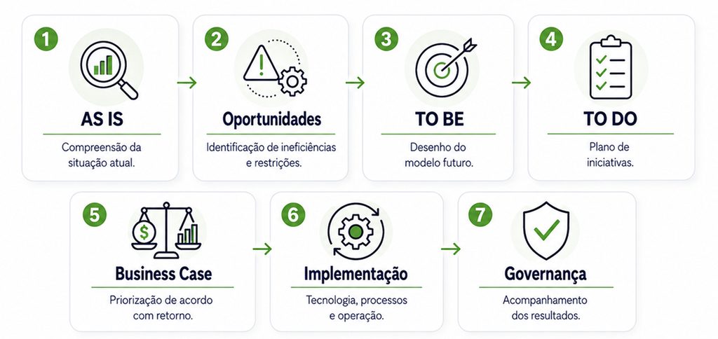 Automação, Inteligência Artificial ou Redesenho de Processos: qual é a solução certa para sua operação? 3 ChatGPT Image 31 de ago. de 2026 12 18 43 1