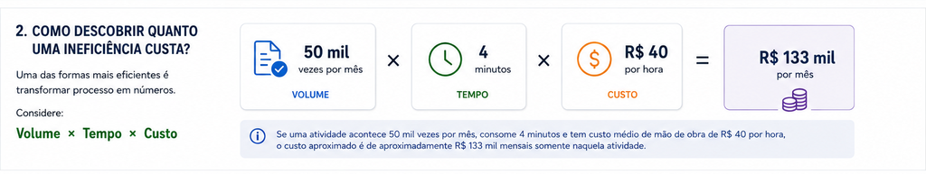 Como identificar ineficiências operacionais que estão consumindo margem e limitando o crescimento 2 tratamento custo ineficiencia