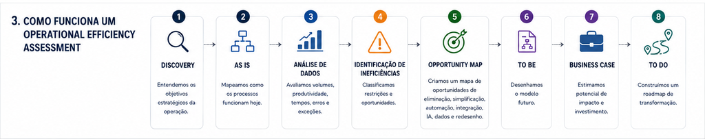 Como identificar ineficiências operacionais que estão consumindo margem e limitando o crescimento 3 tratamento operational efficiency assessment 1